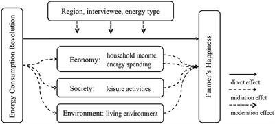 The Impact of Energy Consumption Revolution on Farmers' Happiness: An Empirical Analysis From China